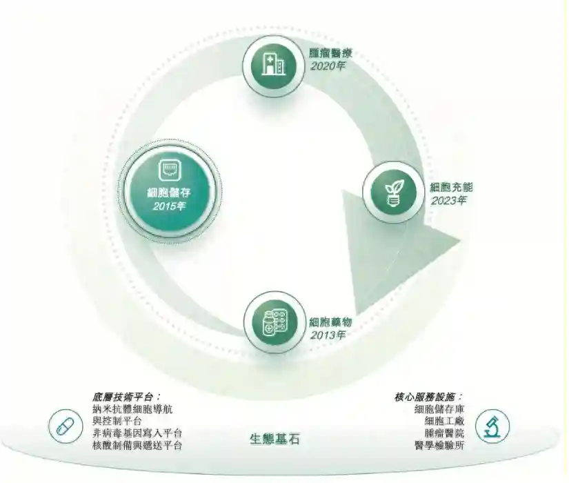 上海细胞递表港交所 免疫细胞储存国内市占率第一