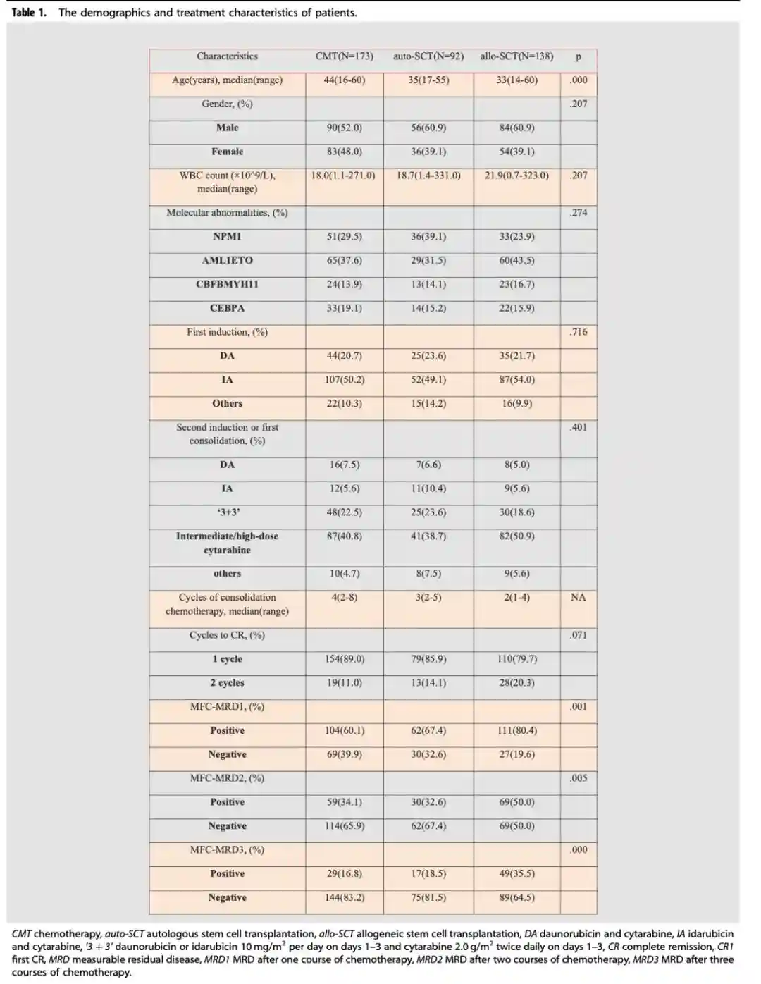 刘启发教授团队：动态监测MRD在低危AML患者首次缓解和治疗中的应用以及对临床预后的意义